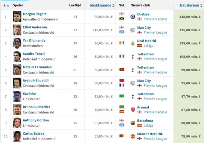 top 10 transfers 2026-2027 top 10 transfers 2026-2027
